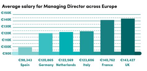 senior managing director salary